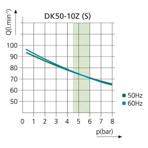 EKOM DK50-10 S - безмасляный компрессор для одной стоматологической установки с кожухом, без осушителя, с ресивером 10 л | EKOM (Словакия)